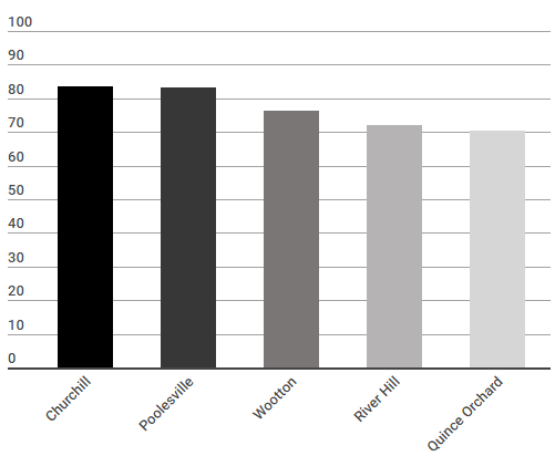 School slides down in rankings