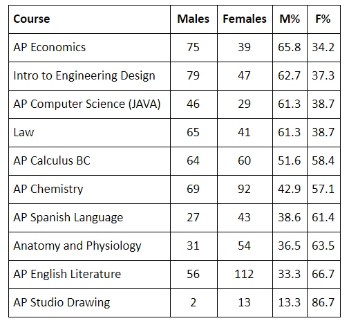 AP Econ, Child Development among courses with gender gap