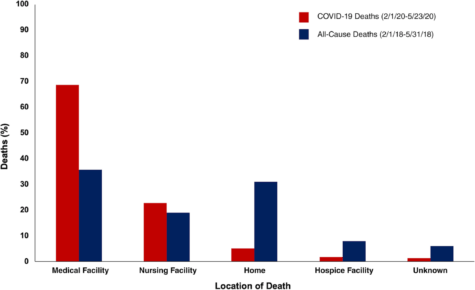 Location of deaths from COVID‐19 (February 1, 2020‐May 23, 2020) compared to all causes (February 1, 2018‐May 31, 2018) in the United States.