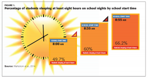 The percentage of students sleeping at least eight hours on school nights based on school start time.