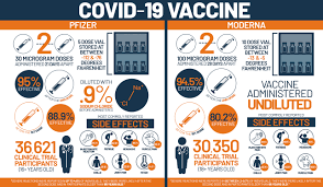 The differences between the two main vaccines for COVID-19, Pfizer and Moderna, can be studied to decide which vaccine is best for each citizen.