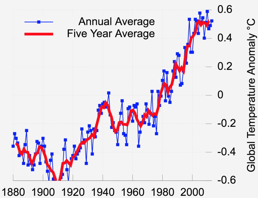 The average global temperature anomaly continues to rise significantly.