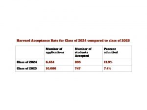 Harvard admits a record low percentage of students admitted for the class of 2025.