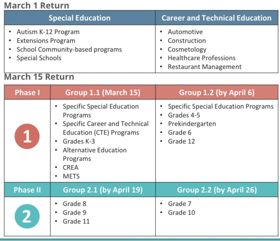 MCPS outlines the student return schedule, which begins on March 1. This schedule was released on the MCPS Spring 2021 Recovery of Education Guide on Feb. 9.