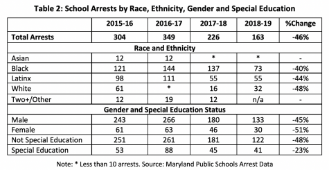 A chart by the Montgomery County Office of Legislative Oversight (OLO) details school arrests by race, ethnicity, gender, and special education.