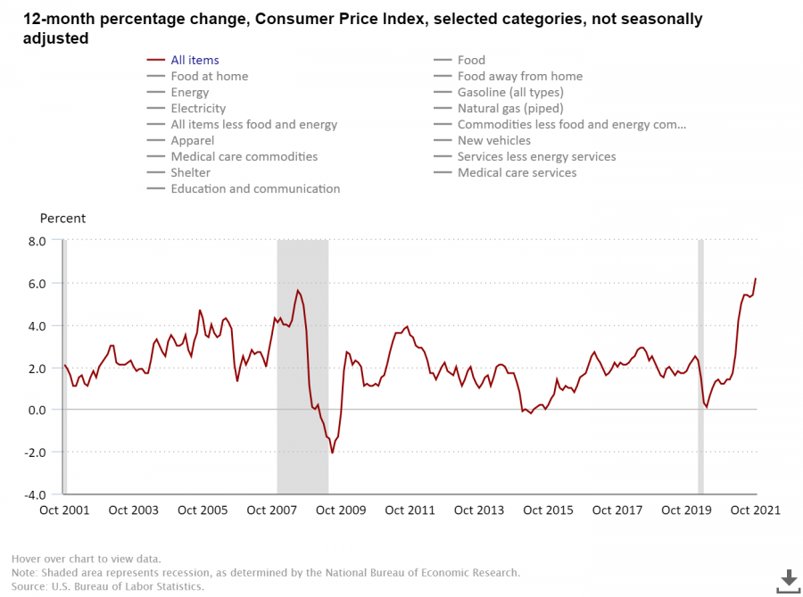 The Consumer Price Index spikes 6.2%, its highest jump in the past 31 years. Inflation fears may just be the blow to the $1.75 trillion Build Back Better Act that President Biden is trying to pass through the Senate as midterm elections approach.