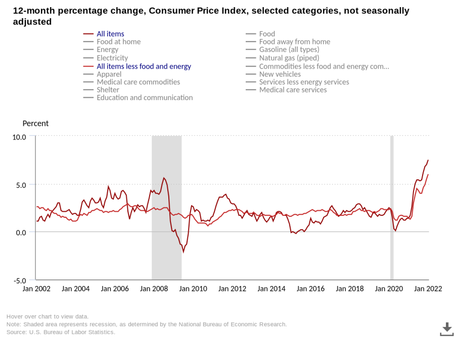 Consumer Price Index readings translated into an inflation rate of 7.5% (6% for core inflation), a number not seen since 1982.
