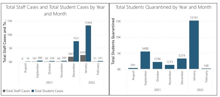 A graph from the MCPS website shows the steep increase of COVID cases and student quarantine for the current school year. Cases dropped dramatically in Feb. The rapid rise of cases in Jan. left students, teachers, staff and families scrambling to recover.