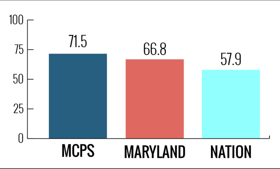 A graph from the MCPS website shows the percent of students who enrolled in AP courses from each area. MCPS regularly averages higher participation in AP courses compared to Maryland and the nation. This comparison reflects the greater concentration of academic rigor in the Montgomery County Public School system.