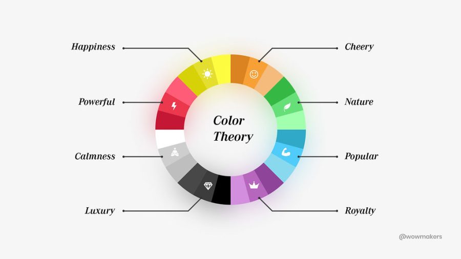 A chart displays basic color theory, which suggests that every color has a set of emotions or feelings that the human mind commonly associates with that color.