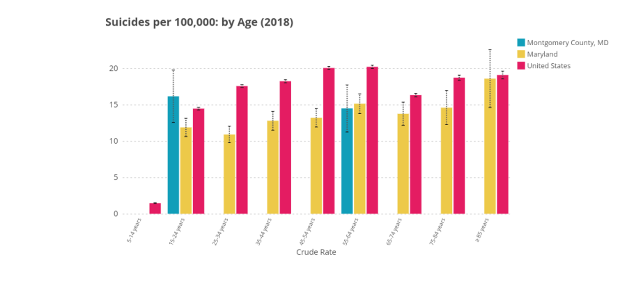 A graph from the Montgomery County archives shows that Montgomery county (blue) surpassed the state and national average for suicides in the 15 - 24 age category in 2018.