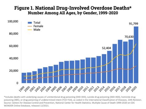 Drug-involved overdose deaths have grown significantly over the past 20 years.  This results from an opioid crisis that has affected the entire nation.  National drug overdoses have increased from 20,000 in the year 2000 to almost 100,000 drug overdoses in 2020.