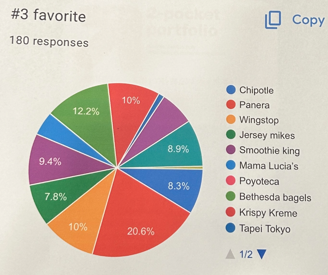 Which Fallsgrove eatery do students enjoy most?