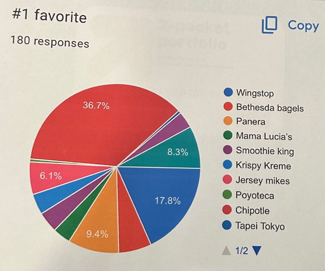 Student poll on favorite Fallsgrove eatery. 