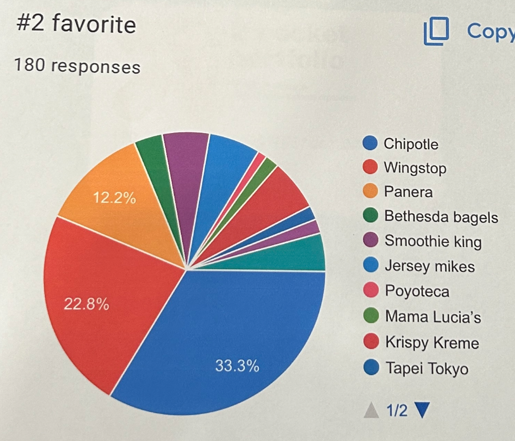 Which Fallsgrove eatery do students enjoy most?