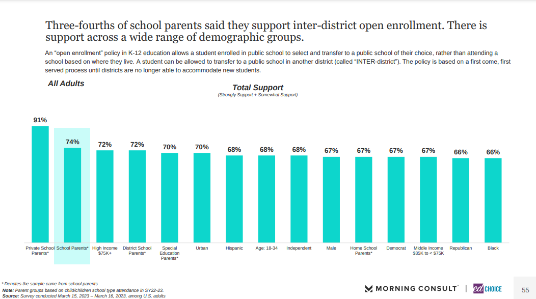 A graph created by EdChoice shows large support for open enrollment, spanning ages, political beliefs and races.