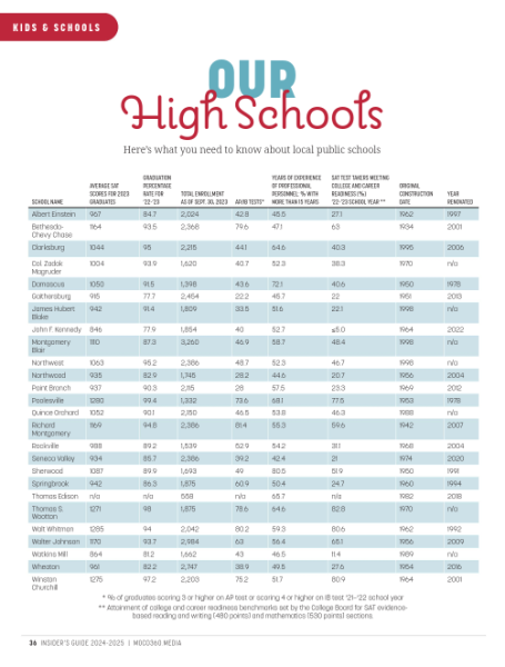 Page 36 of the Moco360 Media magazine shows compiled data on high schools across Montgomery County, including average SAT scores, AP test scores and construction and renovation dates.