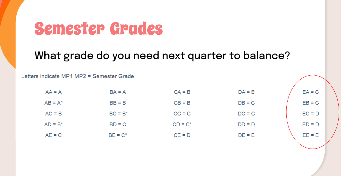 After the end of marking period 1, the Wellness Wednesday slides showed what grades students need to earn in the second marking period to maintain or improve their semester grade. This “teaches them some of the wrong lessons that they shouldn’t be learning. What it does is it gives a lot more kids A’s, which means that we look like we’re doing a great job, but that doesn’t always pan out when kids go to college and have to do things on their own,” AP Seminar and Research teacher Michelle Hanson said.