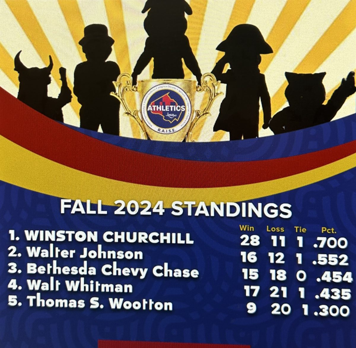 The intramural cup standings at the end of the 2024 fall season: This competition continues through the rest of the school year.