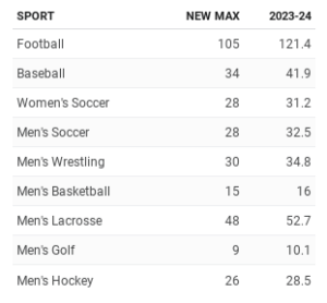 The new NCAA roster limits will lead to  changes in how many players can be recruited per team.