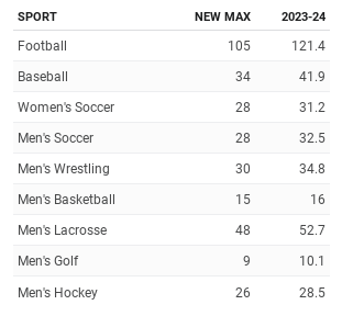 The new NCAA roster limits will lead to  changes in how many players can be recruited per team.