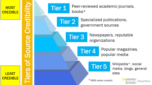 Types of credibility range from Tier 1, the most credible source such as scholarly articles, to Tier 5, which includes blogs and social media.