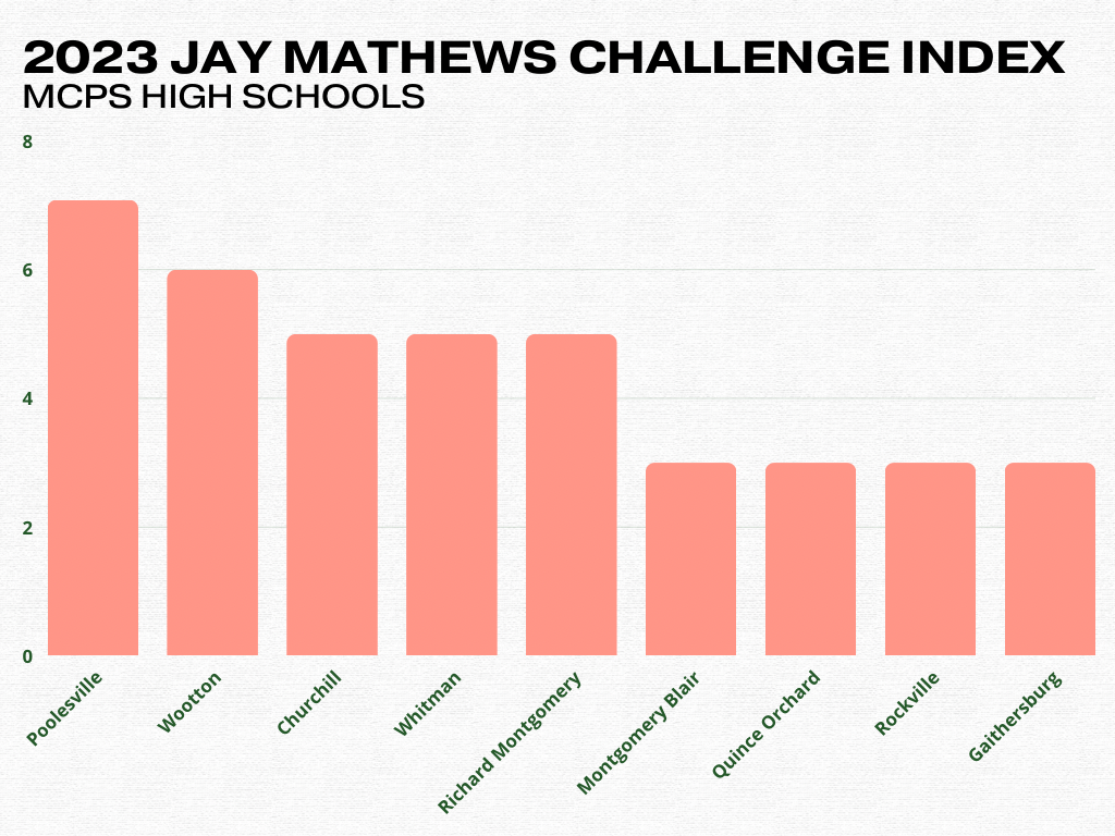 Data from the Jay Mathews Index shows the ranking of MCPS high schools. Each index score is calculated by dividing the total number of AP, IB and Cambridge tests by the number of graduating seniors, and can offer insight into course difficulty. “I think because a lot of the students here are very ambitious, I think a lot of times the teachers are reacting to student engagement because students are producing high-quality work and demanding in-depth feedback,” English teacher Danny Pecoraro said.