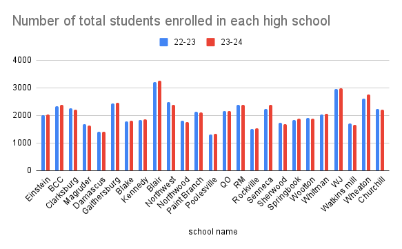 The graph shows the difference between total student enrollment for all the Montgomery County  high schools between the 2022-2023 school year and the 2023-2024 school year.