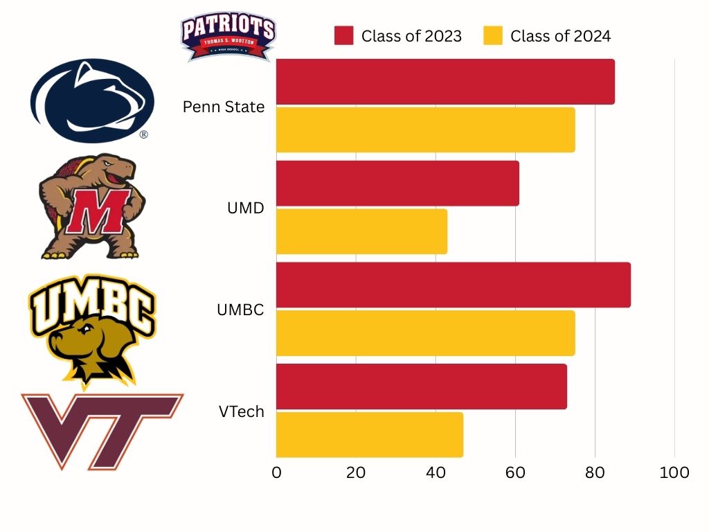 Wootton acceptance rates for Penn State, UMD, UMBC, and Virginia Tech between class of 2023 and class of 2024. Data is not yet available for the current class of 2025. (Source: Naviance)