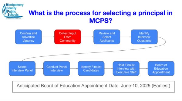 The MCPS process for selecting a principal was outlined to students at an engagement meeting in the main gym during lunch on May 23. The slideshow from the meeting (including this slide) was sent out to students and parents through Remind and highlights that the school is in the "Collect Input From Community" stage.