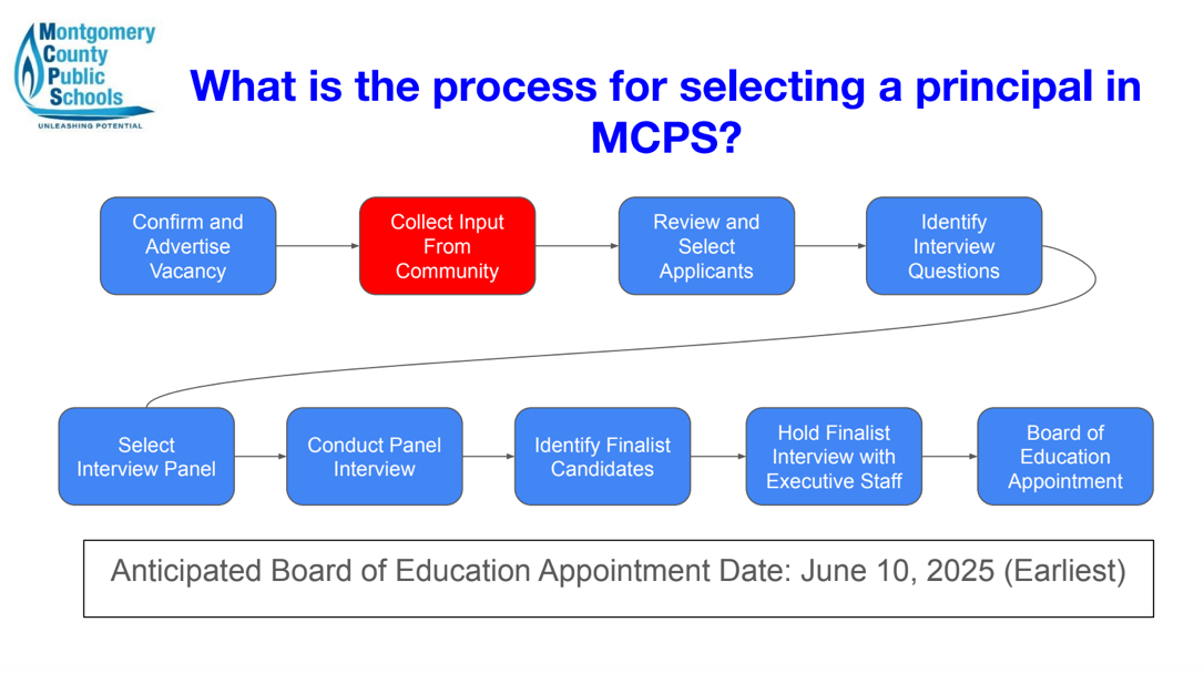 The MCPS process for selecting a principal was outlined to students at an engagement meeting in the main gym during lunch on May 23. The slideshow from the meeting (including this slide) was sent out to students and parents through Remind and highlights that the school is in the "Collect Input From Community" stage.