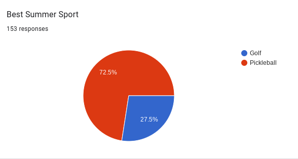 A survey of 153 students at this school shows that 72.5% of students prefer pickleball, while  27.5% of students prefer golf as the best summer sport.