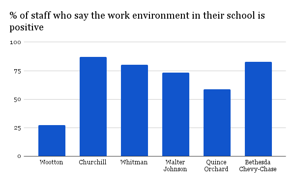 Data from the spring 2025 MCPS High School Staff Climate Survey. 