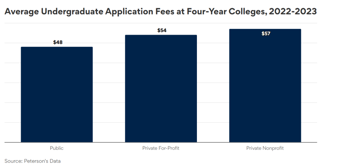The average cost of a college application at different types of four year colleges. Infographic courtesy BestColleges.com